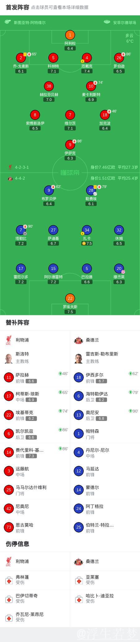 利物浦1比1桑德兰终结六连败尴尬纪录 利物浦1比1桑德兰终结六连败尴尬纪录